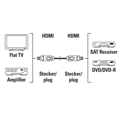 Hama HDMI-Kabel Stecker – Stecker, 1,5 Meter 205000